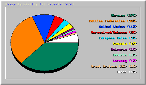 Usage by Country for December 2020