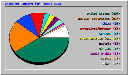 Usage by Country for August 2023