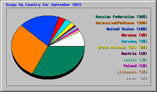 Usage by Country for September 2023