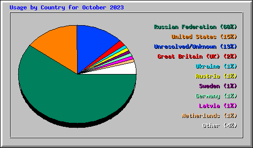 Usage by Country for October 2023