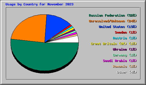 Usage by Country for November 2023