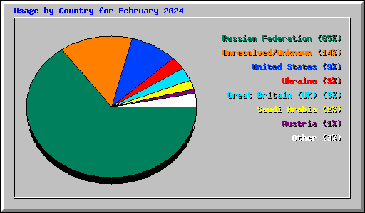 Usage by Country for February 2024