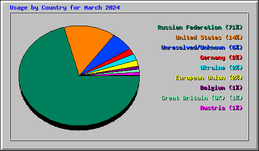 Usage by Country for March 2024