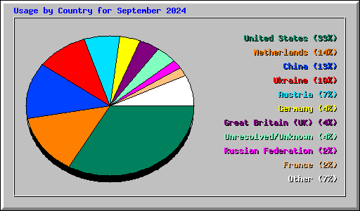 Usage by Country for September 2024