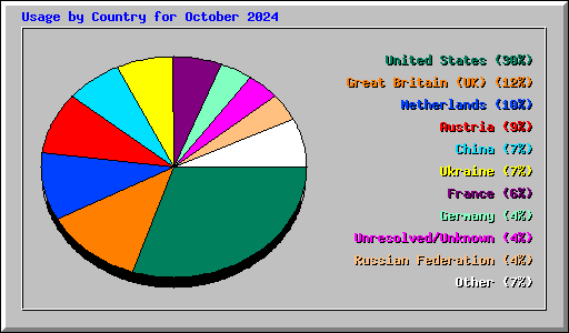 Usage by Country for October 2024