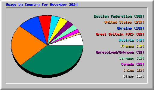 Usage by Country for November 2024