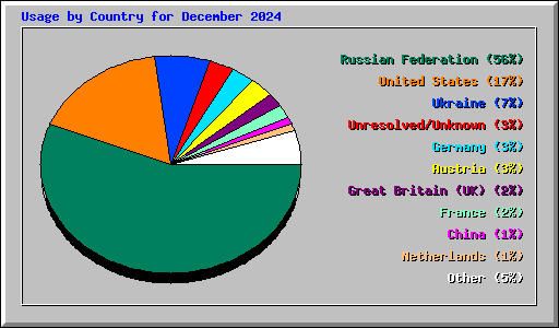 Usage by Country for December 2024