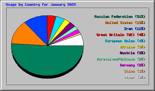 Usage by Country for January 2025