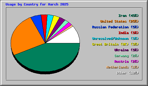 Usage by Country for March 2025