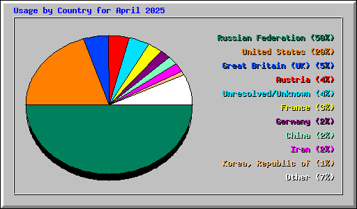 Usage by Country for April 2025