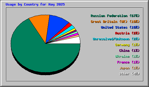 Usage by Country for May 2025