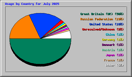 Usage by Country for July 2025