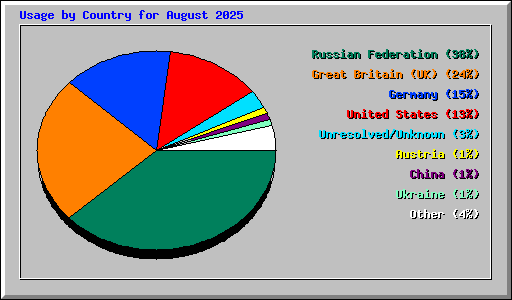 Usage by Country for August 2025