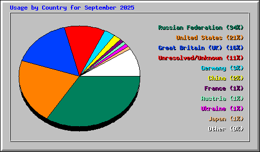 Usage by Country for September 2025