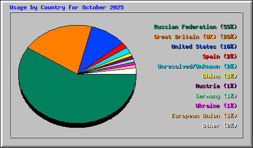 Usage by Country for October 2025
