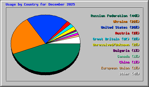 Usage by Country for December 2025