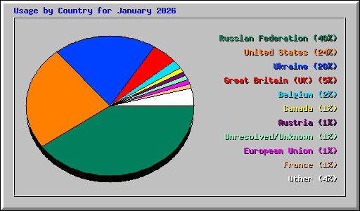 Usage by Country for January 2026