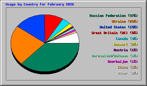 Usage by Country for February 2026