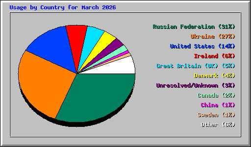 Usage by Country for March 2026