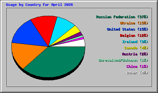 Usage by Country for April 2026