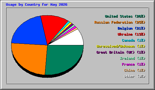 Usage by Country for May 2026