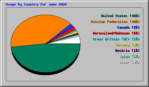 Usage by Country for June 2026