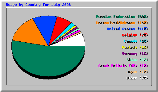 Usage by Country for July 2026
