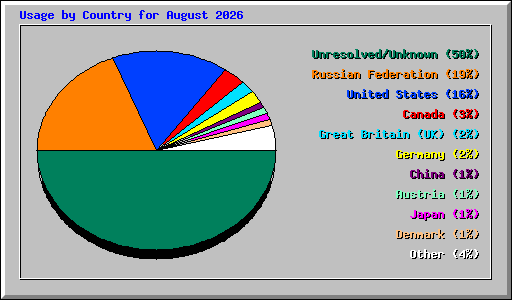 Usage by Country for August 2026