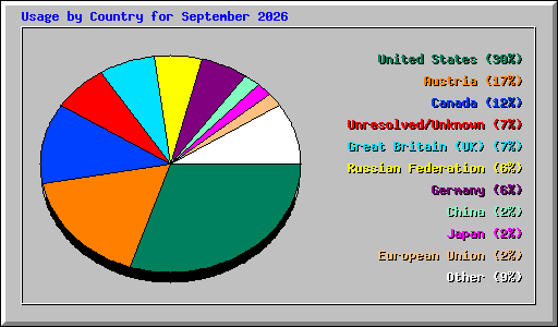 Usage by Country for September 2026