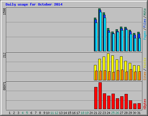 Daily usage for October 2014