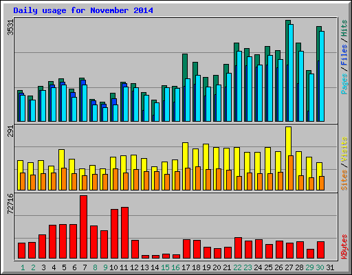 Daily usage for November 2014