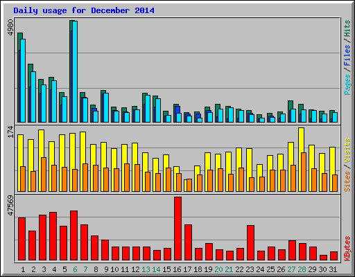 Daily usage for December 2014