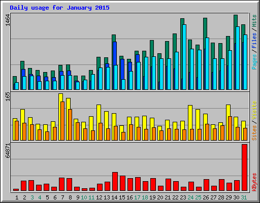 Daily usage for January 2015