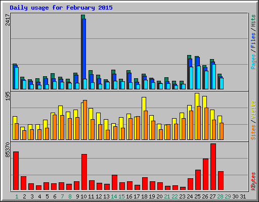Daily usage for February 2015