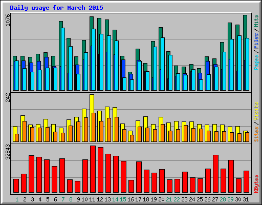 Daily usage for March 2015