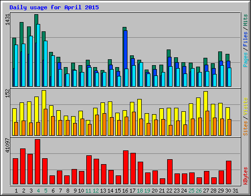 Daily usage for April 2015