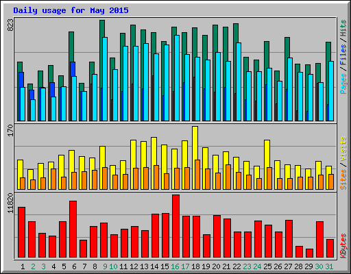Daily usage for May 2015