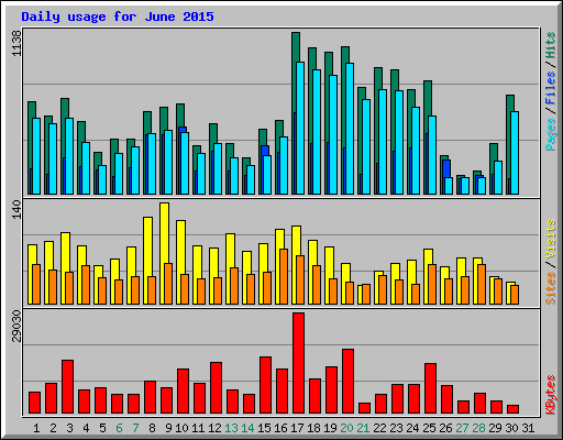 Daily usage for June 2015