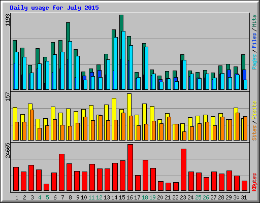 Daily usage for July 2015