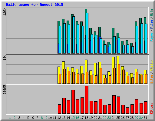 Daily usage for August 2015