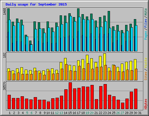 Daily usage for September 2015