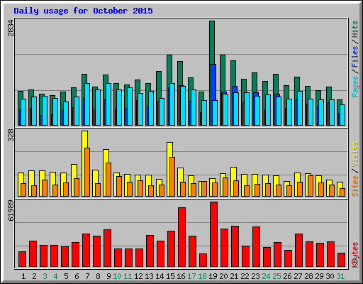 Daily usage for October 2015