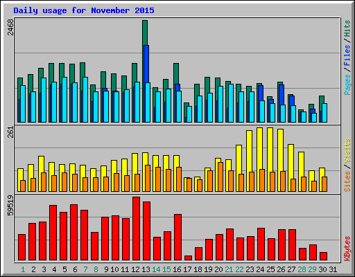 Daily usage for November 2015