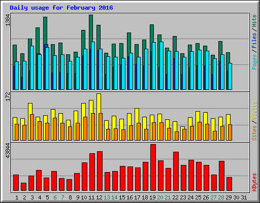 Daily usage for February 2016