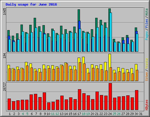 Daily usage for June 2016