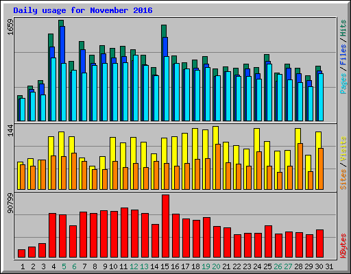 Daily usage for November 2016