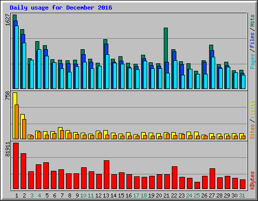 Daily usage for December 2016