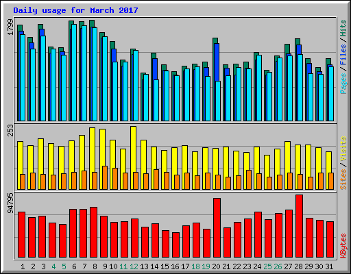 Daily usage for March 2017