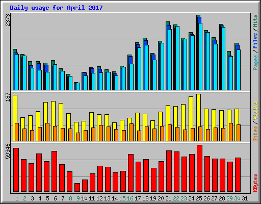 Daily usage for April 2017