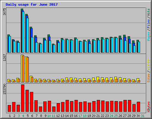 Daily usage for June 2017